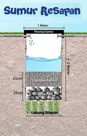 sumur resapan air hujan